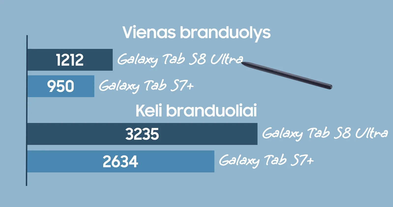Galaxy Tab S8 Ultra ir Galaxy Tab S7+ procesorių lyginimas. Aukštesnis rezultatas – geresnis.